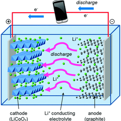 How do lithium-ion batteries work?